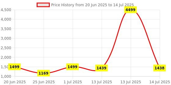 myntra.com SHREE LAXMINARAYAN EXPORT Geometric Printed Pure Cotton Kurta With Trousers & Dupatta shree laxminarayan export Price History Graph from 20 Jun 2025 to 14 Jul 2025