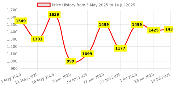 myntra.com SHREE LAXMINARAYAN EXPORT Geometric Printed Straight Kurta With Trouser & Dupatta shree laxminarayan export Price History Graph from 3 May 2025 to 14 Jul 2025