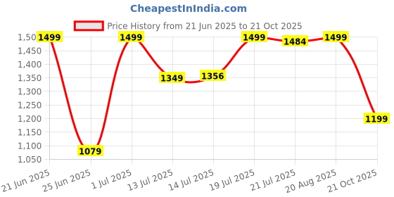 myntra.com SHREE LAXMINARAYAN EXPORT Keyhole Neck A-Line Kurta With Trousers & Dupatta shree laxminarayan export Price History Graph from 21 Jun 2025 to 21 Oct 2025