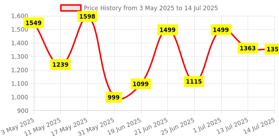 myntra.com SHREE LAXMINARAYAN EXPORT Keyhole Neck Panelled A-Line Kurta With Trouser & Dupatta shree laxminarayan export Price History Graph from 3 May 2025 to 14 Jul 2025