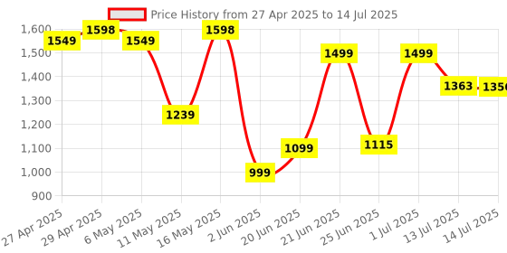 myntra.com SHREE LAXMINARAYAN EXPORT Keyhole Neck Panelled A-Line Kurta With Trouser & Dupatta shree laxminarayan export Price History Graph from 27 Apr 2025 to 14 Jul 2025