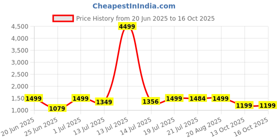 myntra.com SHREE LAXMINARAYAN EXPORT Keyhole Neck Straight Kurta With Trousers & Dupatta shree laxminarayan export Price History Graph from 20 Jun 2025 to 15 Oct 2025