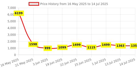 myntra.com SHREE LAXMINARAYAN EXPORT Liva Round Neck A-Line Kurta With Trousers & Dupatta shree laxminarayan export Price History Graph from 16 May 2025 to 14 Jul 2025