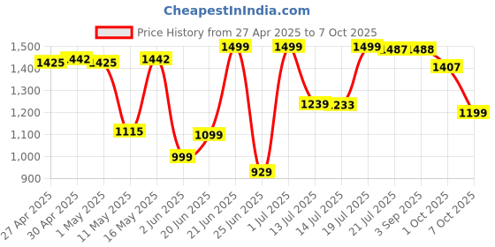myntra.com SHREE LAXMINARAYAN EXPORT Mandarin Collar Panelled Straight Kurta With Trouser & Dupatta shree laxminarayan export Price History Graph from 27 Apr 2025 to 7 Oct 2025