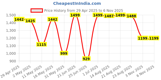 myntra.com SHREE LAXMINARAYAN EXPORT Mandarin Collar Panelled Straight Kurta With Trouser & Dupatta shree laxminarayan export Price History Graph from 29 Apr 2025 to 6 Nov 2025