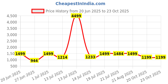 myntra.com SHREE LAXMINARAYAN EXPORT Mandarin Collar Straight Kurta With Trousers & Dupatta shree laxminarayan export Price History Graph from 20 Jun 2025 to 23 Oct 2025