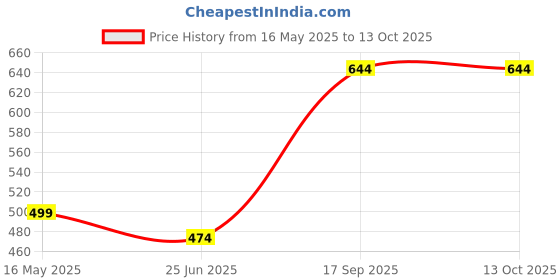 myntra.com SHREE LAXMINARAYAN EXPORT Printed Calf-Length Kurta shree laxminarayan export Price History Graph from 16 May 2025 to 12 Oct 2025