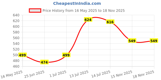 myntra.com SHREE LAXMINARAYAN EXPORT Printed Calf-Length Kurta shree laxminarayan export Price History Graph from 16 May 2025 to 18 Nov 2025