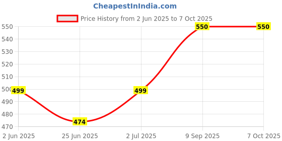 myntra.com SHREE LAXMINARAYAN EXPORT Printed Calf-Length Kurta shree laxminarayan export Price History Graph from 2 Jun 2025 to 6 Oct 2025