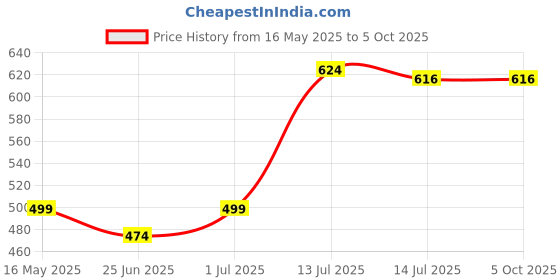 myntra.com SHREE LAXMINARAYAN EXPORT Printed Straight Kurta shree laxminarayan export Price History Graph from 16 May 2025 to 5 Oct 2025