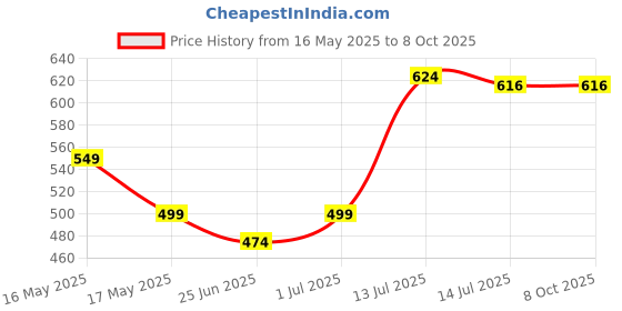 myntra.com SHREE LAXMINARAYAN EXPORT Printed Straight Kurta shree laxminarayan export Price History Graph from 16 May 2025 to 8 Oct 2025
