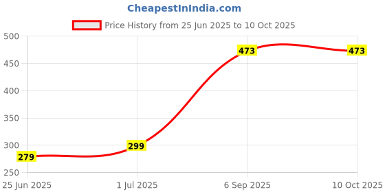 myntra.com SHREE LAXMINARAYAN EXPORT Printed Straight Kurtis shree laxminarayan export Price History Graph from 25 Jun 2025 to 9 Oct 2025