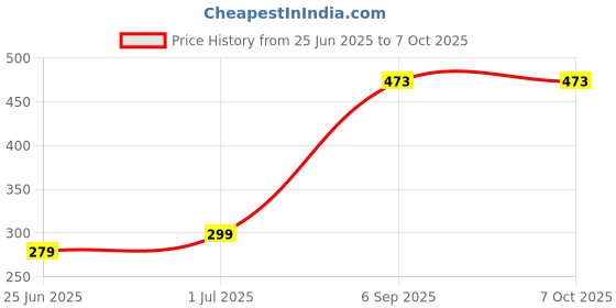 myntra.com SHREE LAXMINARAYAN EXPORT Printed Straight Kurtis shree laxminarayan export Price History Graph from 25 Jun 2025 to 7 Oct 2025