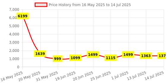 myntra.com SHREE LAXMINARAYAN EXPORT Printed Tissue Round Neck Straight Kurta With Trousers & Dupatta shree laxminarayan export Price History Graph from 16 May 2025 to 14 Jul 2025