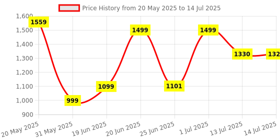 myntra.com SHREE LAXMINARAYAN EXPORT Printed Tissue Round Neck Straight Kurta With Trousers & Dupatta shree laxminarayan export Price History Graph from 20 May 2025 to 14 Jul 2025