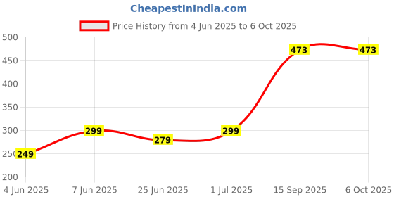 myntra.com SHREE LAXMINARAYAN EXPORT Viscose Rayon Tunic shree laxminarayan export Price History Graph from 4 Jun 2025 to 5 Oct 2025