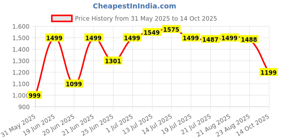 myntra.com SHREE LAXMINARAYAN EXPORT Women Embroidered Kurta & Pant With Chanderi Jecard Dupatta shree laxminarayan export Price History Graph from 31 May 2025 to 14 Oct 2025