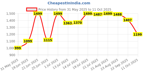 myntra.com SHREE LAXMINARAYAN EXPORT Women Embroidered Kurta & Pant With Printed Dupatta shree laxminarayan export Price History Graph from 31 May 2025 to 11 Oct 2025