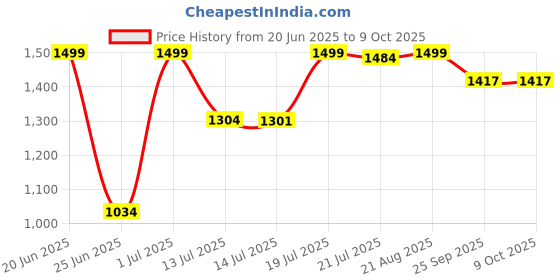 myntra.com SHREE LAXMINARAYAN EXPORT Women Embroidered Kurta with Trousers & Dupatta shree laxminarayan export Price History Graph from 20 Jun 2025 to 9 Oct 2025