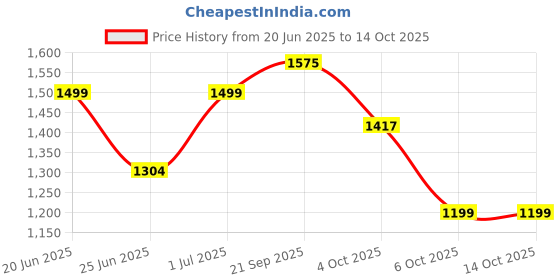 myntra.com SHREE LAXMINARAYAN EXPORT Women Embroidered Kurti with Trousers & Dupatta shree laxminarayan export Price History Graph from 20 Jun 2025 to 13 Oct 2025