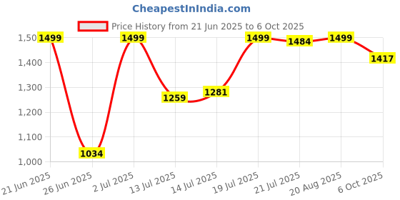 myntra.com SHREE LAXMINARAYAN EXPORT Women Embroidered Kurti with Trousers & With Dupatta shree laxminarayan export Price History Graph from 21 Jun 2025 to 6 Oct 2025