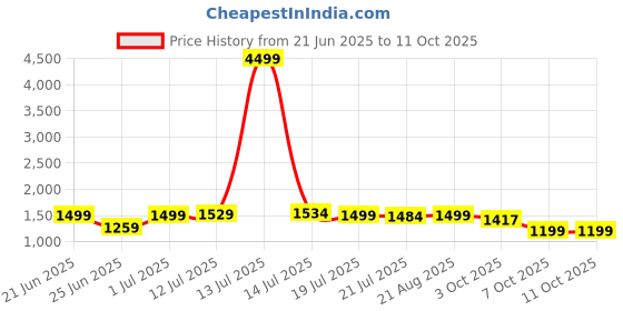 myntra.com SHREE LAXMINARAYAN EXPORT Women Embroidered Kurti with Trousers & With Dupatta shree laxminarayan export Price History Graph from 21 Jun 2025 to 11 Oct 2025