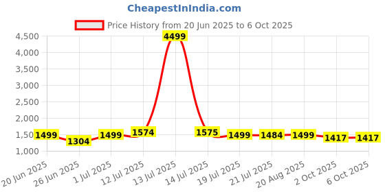 myntra.com SHREE LAXMINARAYAN EXPORT Women Embroidered Kurti with Trousers & With Dupatta shree laxminarayan export Price History Graph from 20 Jun 2025 to 5 Oct 2025