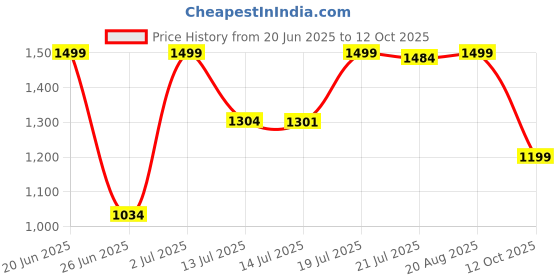 myntra.com SHREE LAXMINARAYAN EXPORT Women Embroidered Regular Kurta with Trousers & With Dupatta shree laxminarayan export Price History Graph from 20 Jun 2025 to 12 Oct 2025