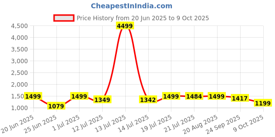 myntra.com SHREE LAXMINARAYAN EXPORT Women Ethnic Motif Printed Sequins Kurta with Trousers & Dupatta shree laxminarayan export Price History Graph from 20 Jun 2025 to 9 Oct 2025
