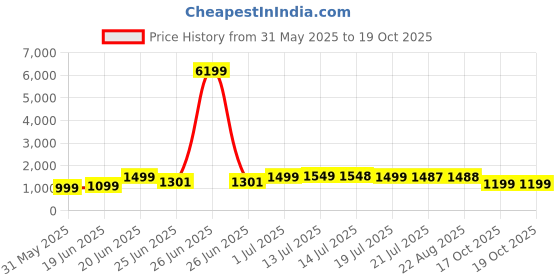 myntra.com SHREE LAXMINARAYAN EXPORT Women Ethnic Motifs Embroidered Kurta with Trousers & Dupatta shree laxminarayan export Price History Graph from 31 May 2025 to 18 Oct 2025
