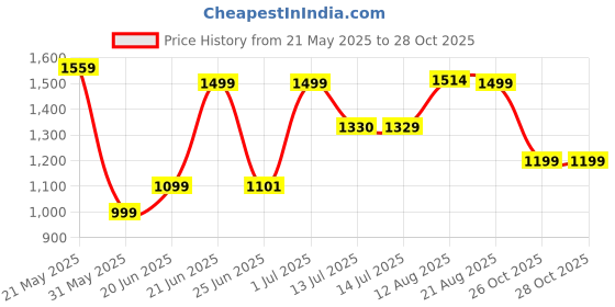 myntra.com SHREE LAXMINARAYAN EXPORT Women Ethnic Motifs Embroidered Regular Kurta Trousers & Dupatta shree laxminarayan export Price History Graph from 21 May 2025 to 28 Oct 2025