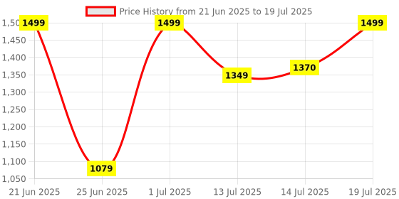 myntra.com SHREE LAXMINARAYAN EXPORT Women Ethnic Motifs Embroidered Regular Kurta with Trousers & With Dupatta shree laxminarayan export Price History Graph from 21 Jun 2025 to 14 Jul 2025