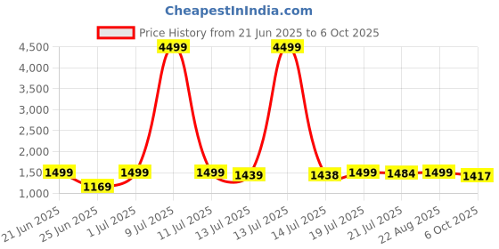 myntra.com SHREE LAXMINARAYAN EXPORT Women Ethnic Motifs Embroidered Regular Kurta with Trousers & With Dupatta shree laxminarayan export Price History Graph from 21 Jun 2025 to 6 Oct 2025