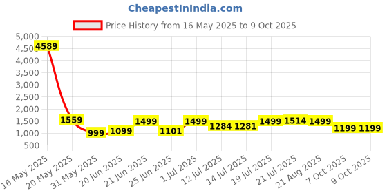 myntra.com SHREE LAXMINARAYAN EXPORT Women Ethnic Motifs Kurta with Trousers & With Dupatta shree laxminarayan export Price History Graph from 16 May 2025 to 8 Oct 2025