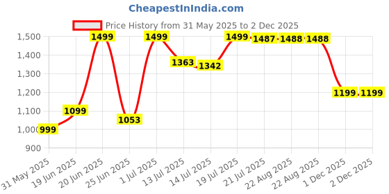 myntra.com SHREE LAXMINARAYAN EXPORT Women Ethnic Motifs Kurti with Trousers & With Dupatta shree laxminarayan export Price History Graph from 31 May 2025 to 1 Dec 2025