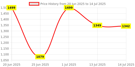 myntra.com SHREE LAXMINARAYAN EXPORT Women Ethnic Motifs Print Sequinned Kurta Sets With Dupatta shree laxminarayan export Price History Graph from 20 Jun 2025 to 14 Jul 2025