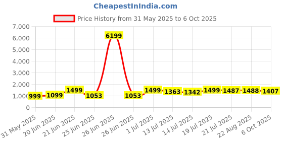 myntra.com SHREE LAXMINARAYAN EXPORT Women Ethnic Motifs Printed Kurta with Trousers & Dupatta shree laxminarayan export Price History Graph from 31 May 2025 to 6 Oct 2025