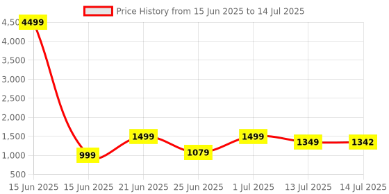 myntra.com SHREE LAXMINARAYAN EXPORT Women Ethnic Motifs Printed Regular Kurta with Trousers & With Dupatta shree laxminarayan export Price History Graph from 15 Jun 2025 to 14 Jul 2025