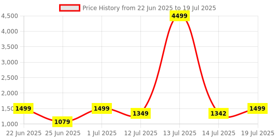 myntra.com SHREE LAXMINARAYAN EXPORT Women Ethnic Motifs Printed Regular Thread Work Kurta with Trousers & With Dupatta shree laxminarayan export Price History Graph from 22 Jun 2025 to 14 Jul 2025