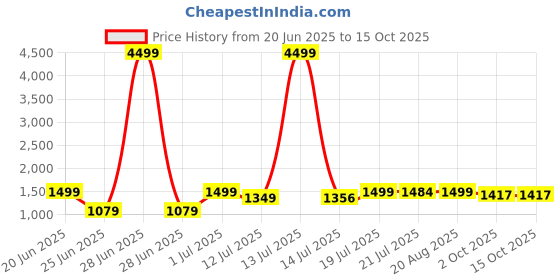 myntra.com SHREE LAXMINARAYAN EXPORT Women Floral Angrakha Kurti with Trousers & With Dupatta shree laxminarayan export Price History Graph from 20 Jun 2025 to 14 Oct 2025
