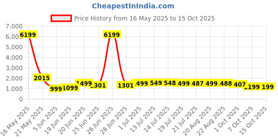 myntra.com SHREE LAXMINARAYAN EXPORT Women Floral Embroidered Kurta with Trousers & Dupatta shree laxminarayan export Price History Graph from 16 May 2025 to 15 Oct 2025