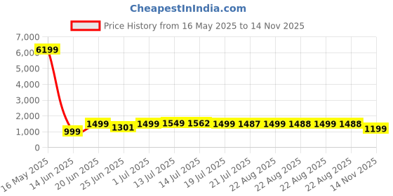myntra.com SHREE LAXMINARAYAN EXPORT Women Floral Embroidered Kurta with Trousers & Dupatta shree laxminarayan export Price History Graph from 16 May 2025 to 14 Nov 2025