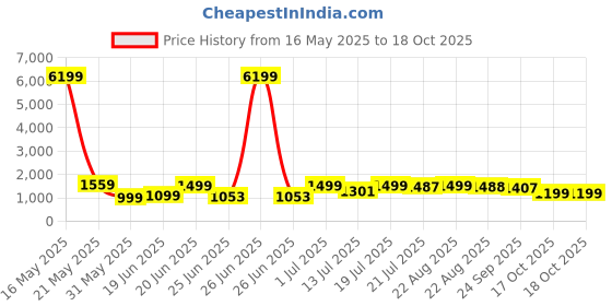 myntra.com SHREE LAXMINARAYAN EXPORT Women Floral Embroidered Kurta with Trousers & Dupatta shree laxminarayan export Price History Graph from 16 May 2025 to 18 Oct 2025