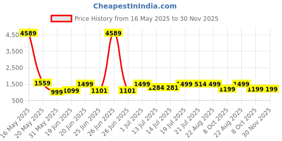 myntra.com SHREE LAXMINARAYAN EXPORT Women Floral Embroidered Kurta with Trousers & Dupatta shree laxminarayan export Price History Graph from 16 May 2025 to 29 Nov 2025