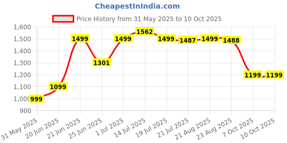 myntra.com SHREE LAXMINARAYAN EXPORT Women Floral Embroidered Kurta with Trousers & Dupatta shree laxminarayan export Price History Graph from 31 May 2025 to 8 Oct 2025