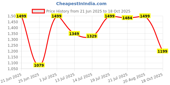 myntra.com SHREE LAXMINARAYAN EXPORT Women Floral Embroidered Kurti with Trousers & With Dupatta shree laxminarayan export Price History Graph from 21 Jun 2025 to 18 Oct 2025