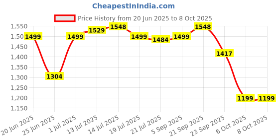myntra.com SHREE LAXMINARAYAN EXPORT Women Floral Embroidered Regular Kurta with Trousers & With Dupatta shree laxminarayan export Price History Graph from 20 Jun 2025 to 6 Oct 2025