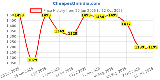 myntra.com SHREE LAXMINARAYAN EXPORT Women Floral Embroidered Regular Kurti & Trousers With Dupatta shree laxminarayan export Price History Graph from 20 Jun 2025 to 11 Oct 2025