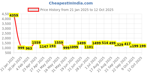 myntra.com SHREE LAXMINARAYAN EXPORT Women Floral Embroidered Regular Kurti with Trousers & With Dupatta shree laxminarayan export Price History Graph from 21 Jan 2025 to 12 Oct 2025
