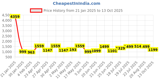 myntra.com SHREE LAXMINARAYAN EXPORT Women Floral Embroidered Regular Kurti with Trousers & With Dupatta shree laxminarayan export Price History Graph from 21 Jan 2025 to 13 Oct 2025
